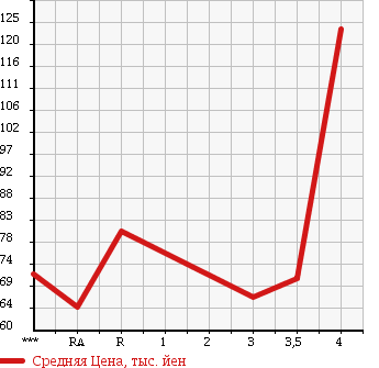 Аукционная статистика: График изменения цены TOYOTA Тойота  PROBOX VAN Пробокс Ван  2006 1500 NCP51V DX в зависимости от аукционных оценок